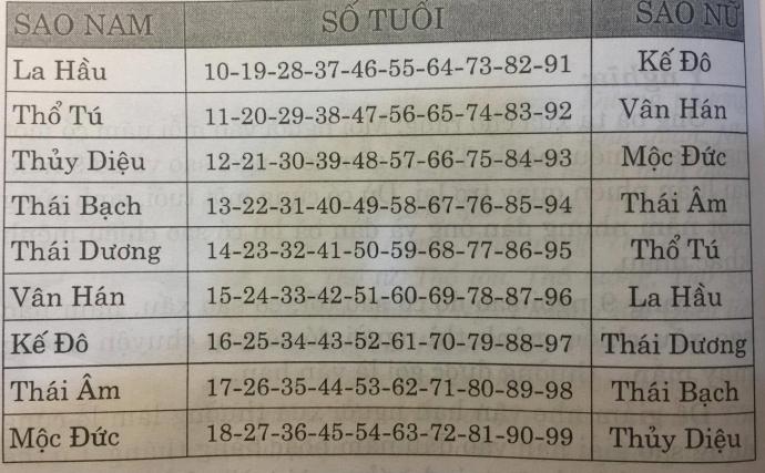 Muốn biết năm 2018 VẬN HẠN thế nào, chỉ cần xem bảng này là RÕ MỒN MỘT, các chị liệu đường mà hóa giải để tai qua nạn khỏi, cả năm yên ấm nhé