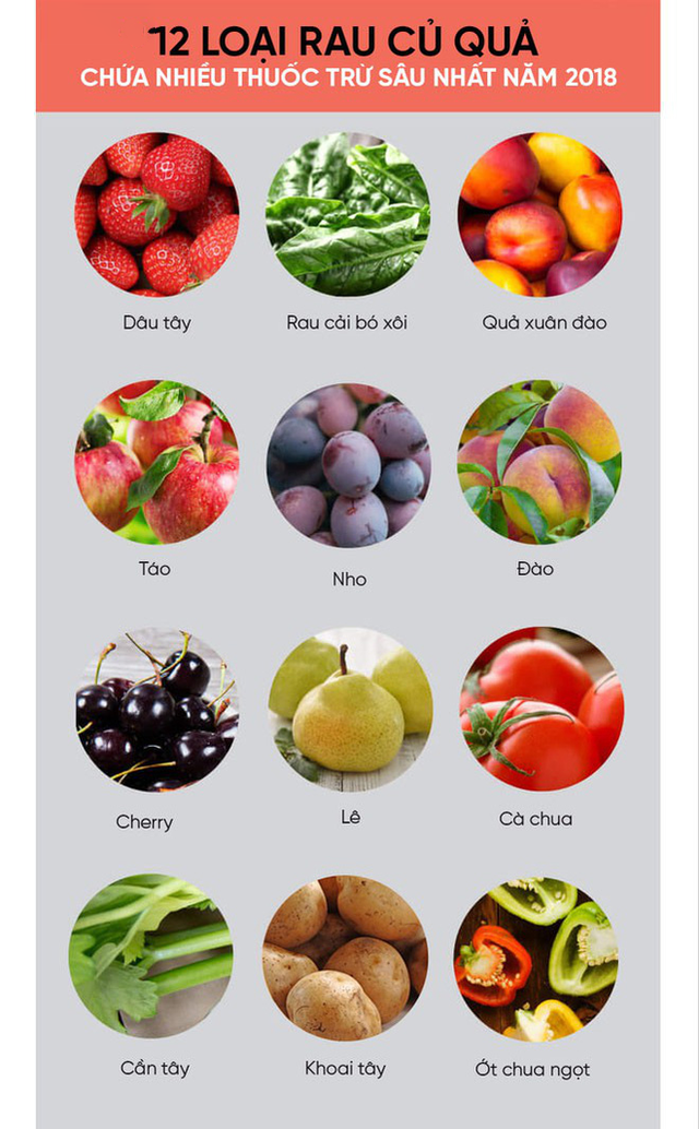 Mỹ công bố 12 loại rau củ quả nhiều thuốc trừ sâu nhất năm 2018: Chị em nên tham khảo