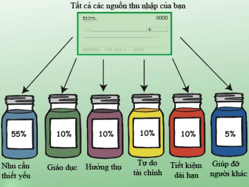 Quy tắc 6 chiếc lọ giúp bạn không bao giờ cháy túi mà tỉ phú nào cũng áp dụng để duy trì sự giàu có của mình